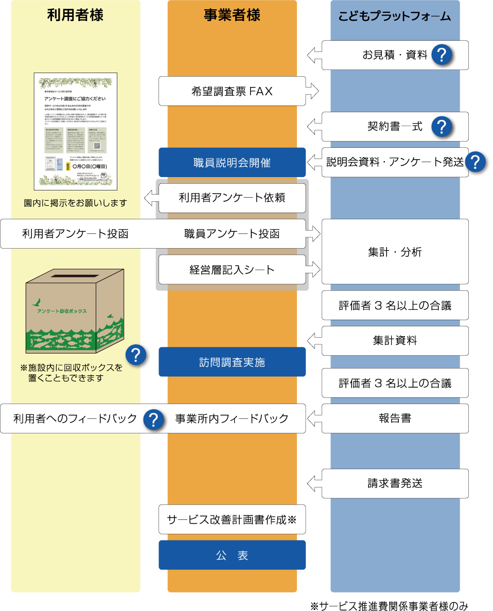 第三者評価の流れ